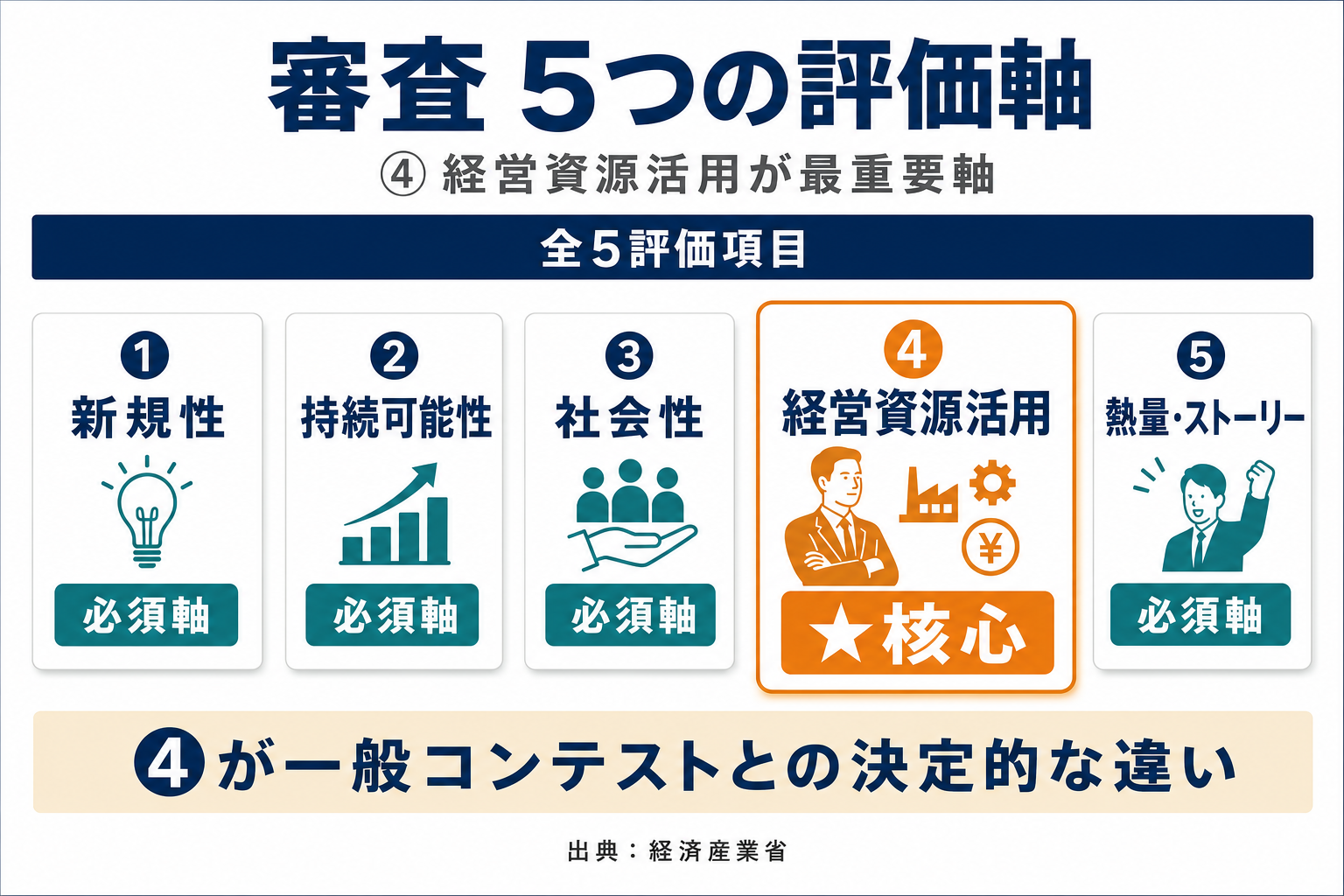 「審査基準を読み解く」の解説図――5つの評価軸と経営資源活用が核心であることを強調