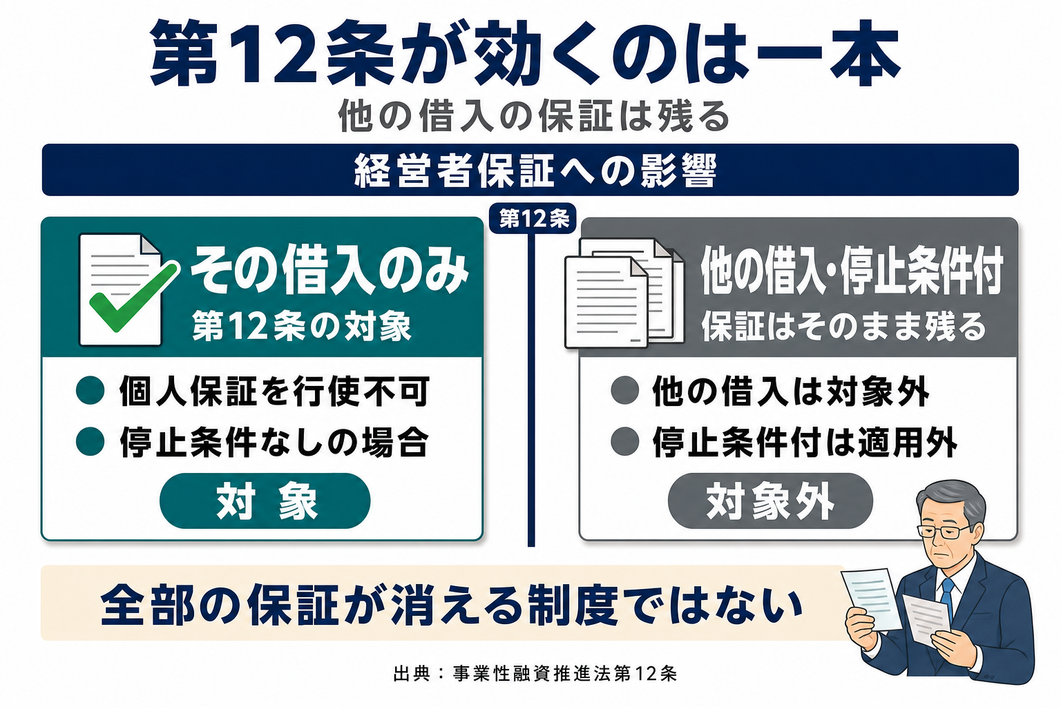 企業価値担保権による経営者保証の制限が特定の借入1本に限られ、他の借入や停止条件付保証には及ばないことを示すBefore-After図