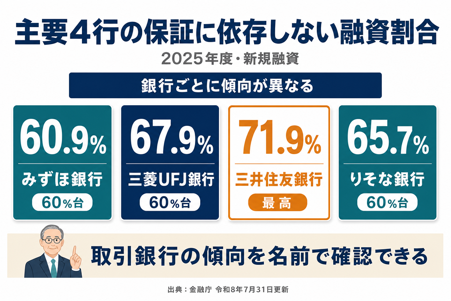 「主要行の実績を並べて読む」の解説図