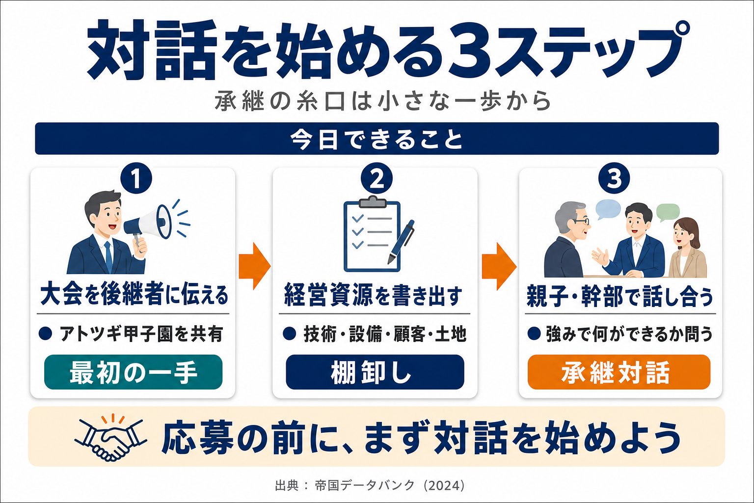 「対話はどう始めるか」の解説図――承継対話を始める3ステップのフロー図