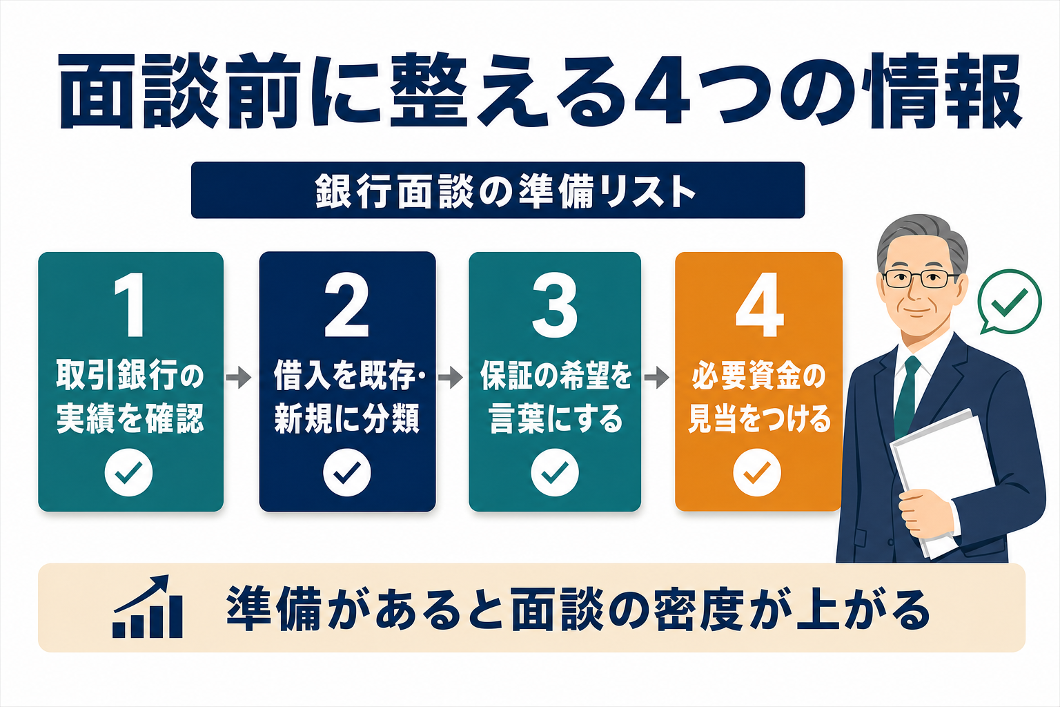 「面談の前に整える情報」の解説図