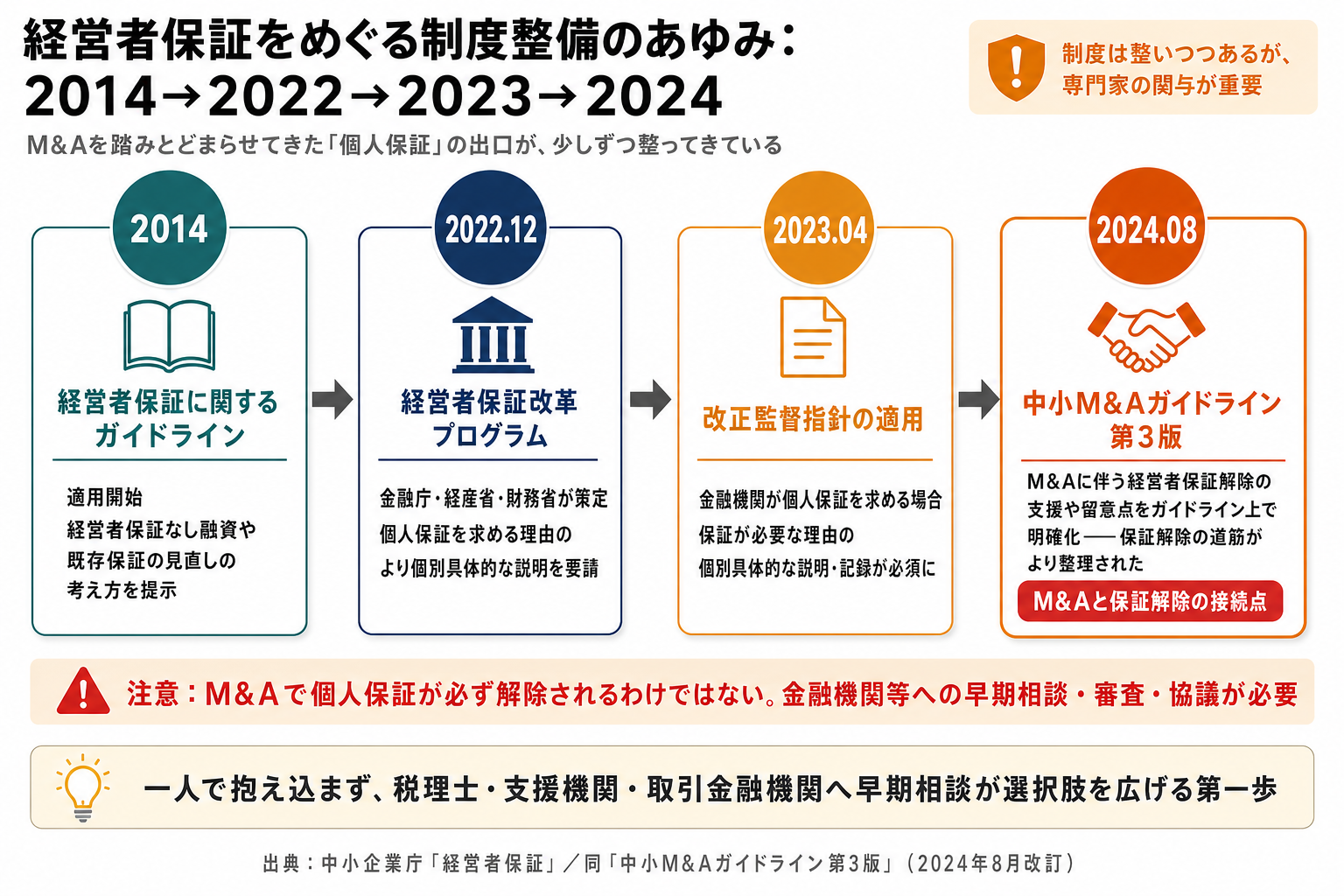 経営者保証をめぐる制度整備のあゆみ(2014→2022→2023→2024)