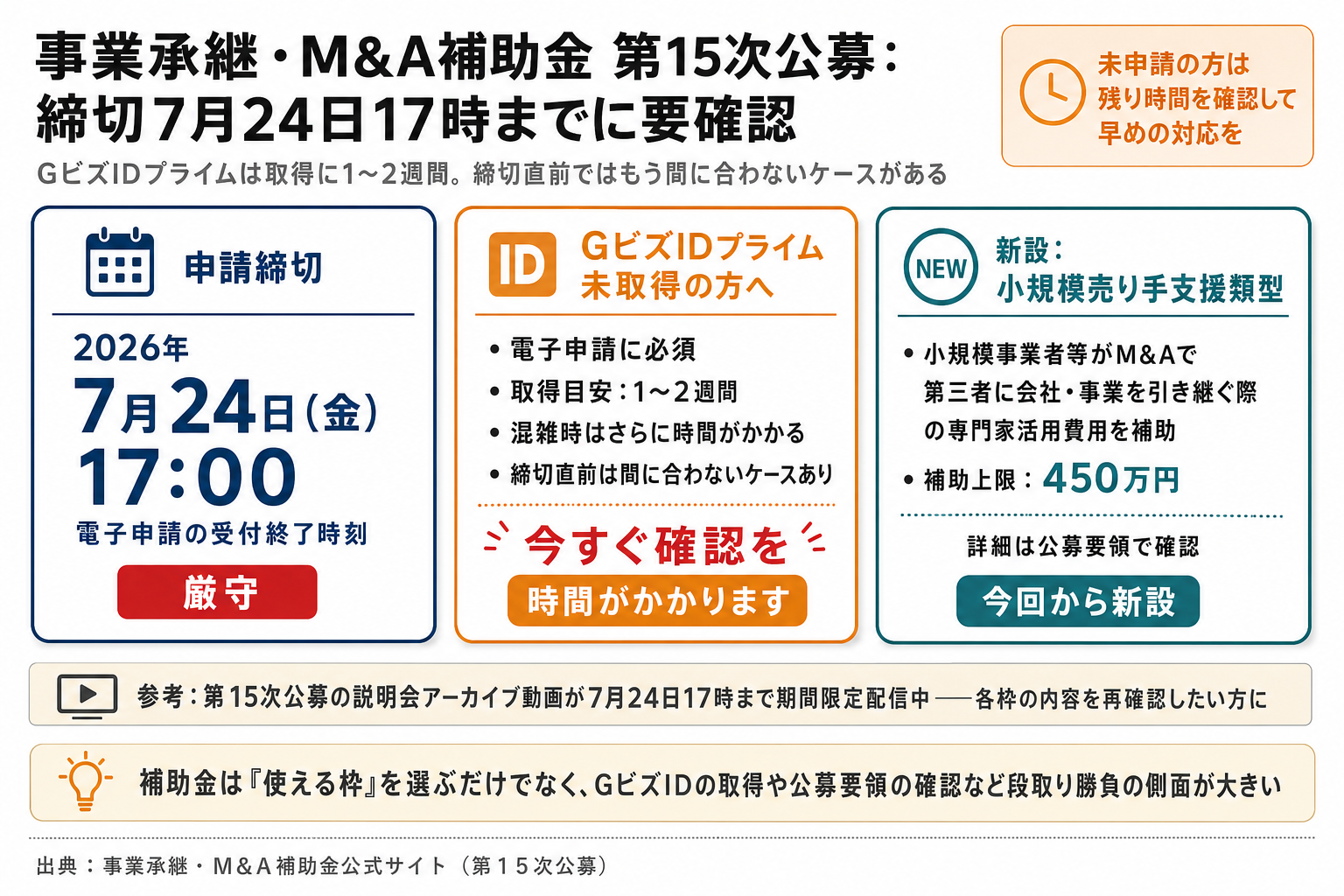 事業承継・M&A補助金 第15次公募:締切7月24日