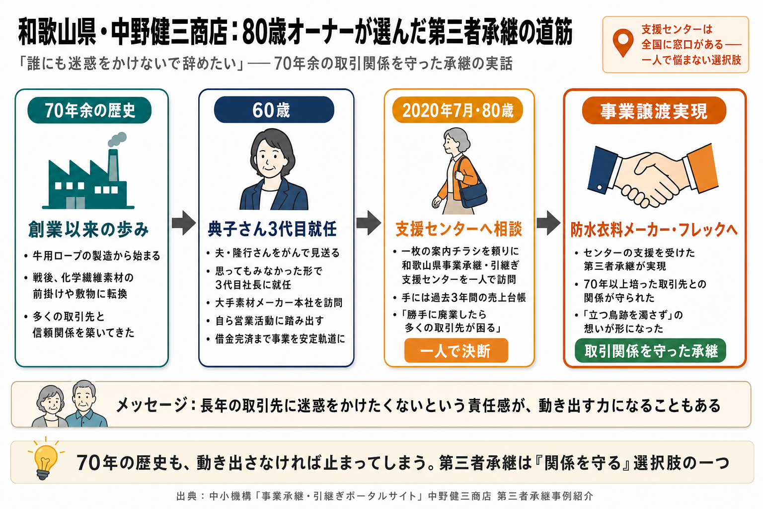 和歌山県・中野健三商店 第三者承継の道筋